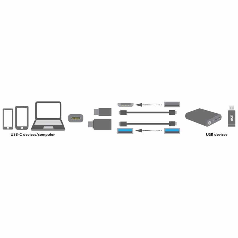 LOGILINK, AU0040 USB-C TO USB3.0 & MICRO USB ADAPTER