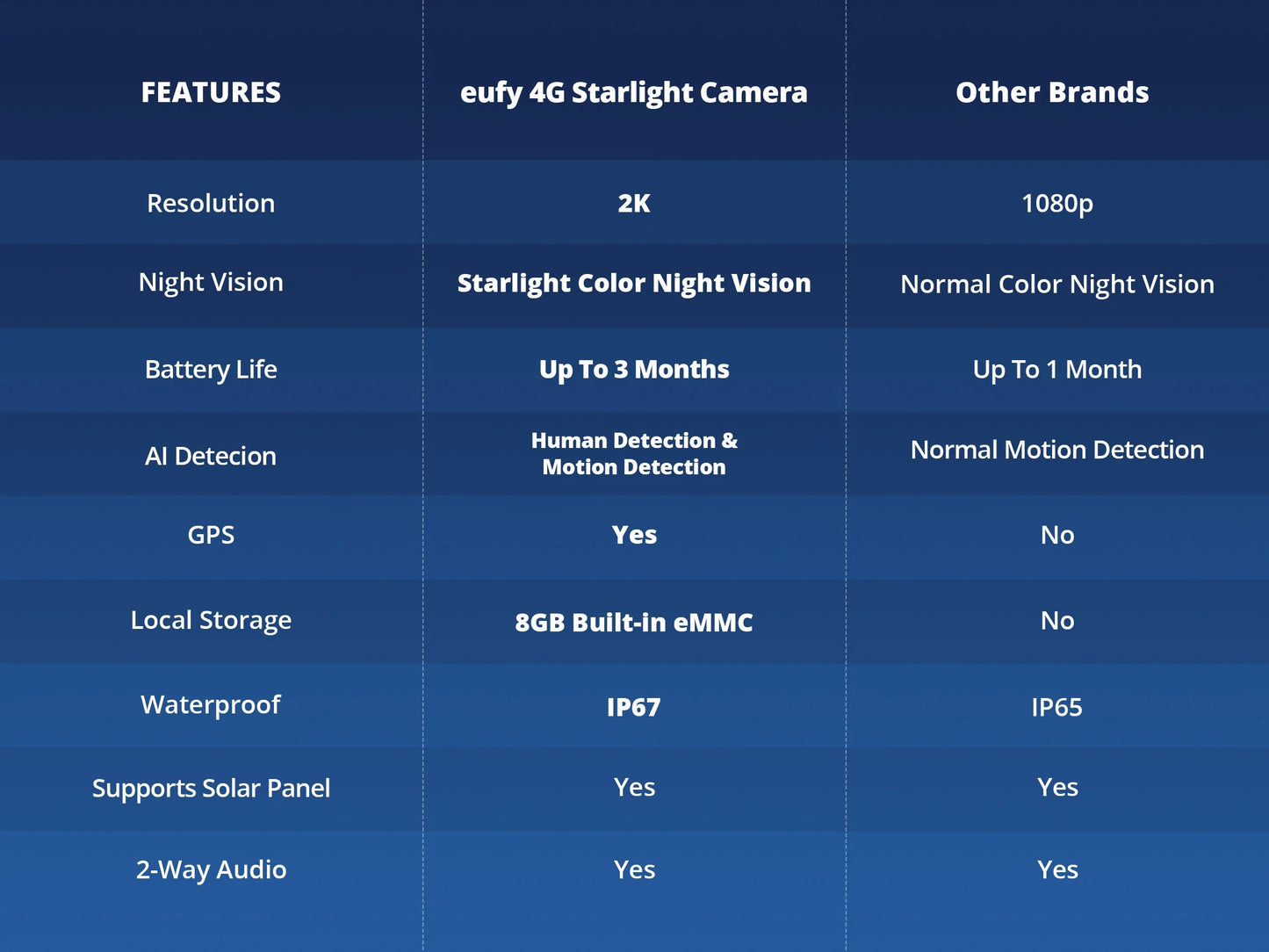 Anker Eufy Starlight Camera 4G LTE