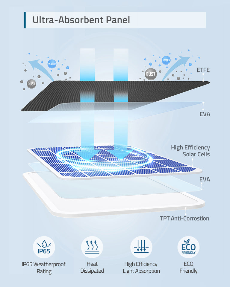 Anker Eufy Solar Panel Charger