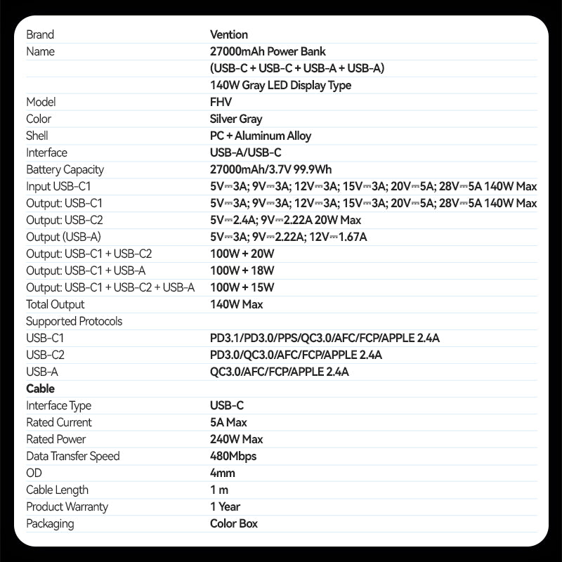 Vention Powerbank 27000mAh 140W 3xUSBC+USB-A FHVH0