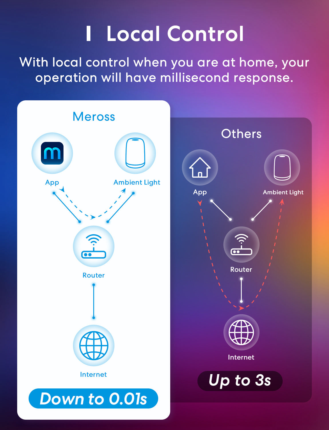 Meross MSL430JHK-EU Homekit Smart Wi-Fi Ambient Light