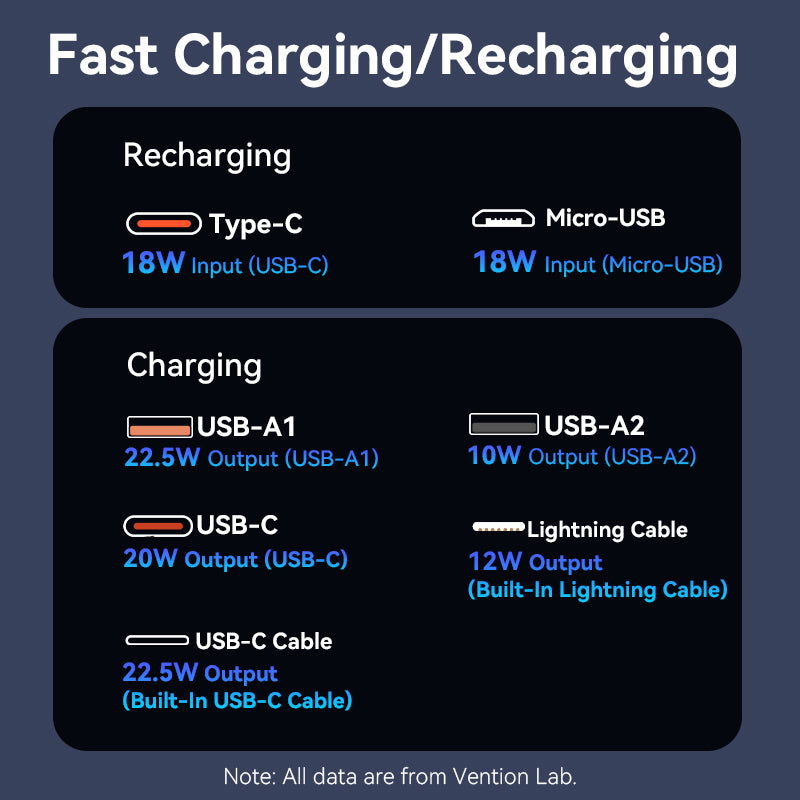 Vention Powerbank 20000mAh 22.5W Built-in USBC+Lighting Black FHPB0