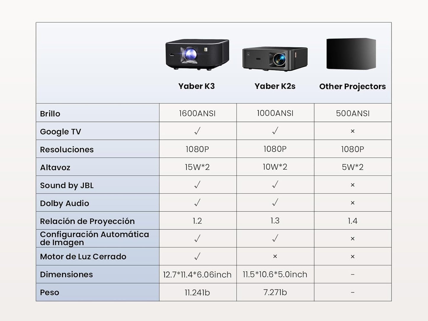 Yaber K3 Full HD Smart Google TV Projector Alexa WiFi6 BT/NFC 30W JBL Sound 1600 Ansi