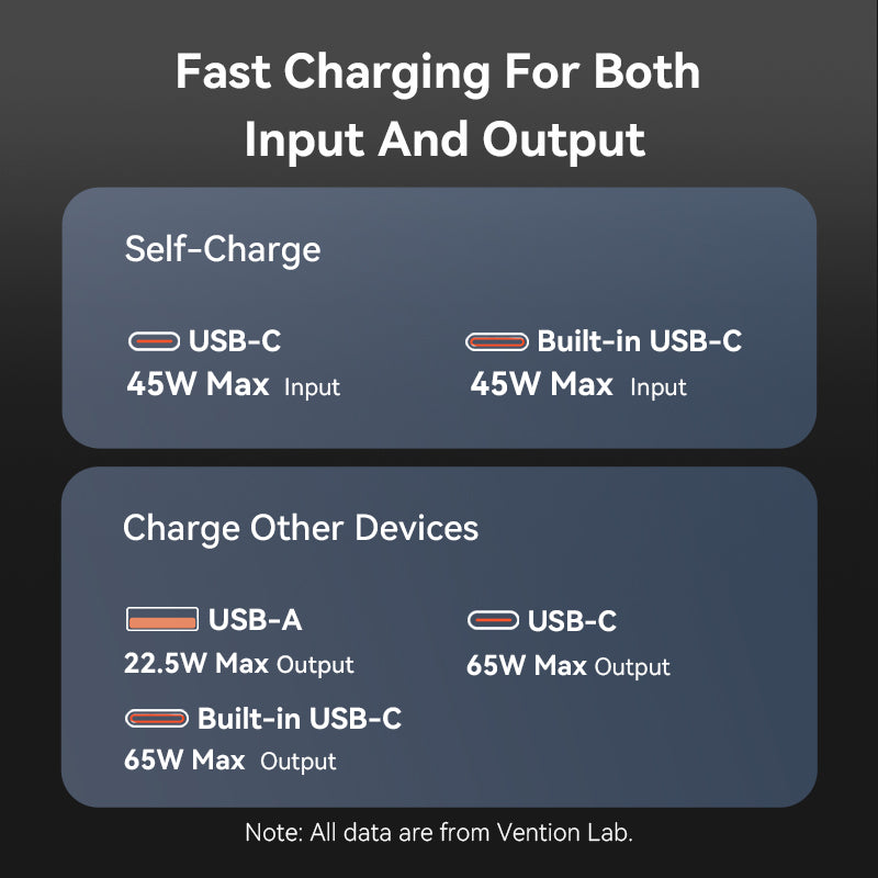 Vention Powerbank 20000mAh 65W+Built-in USBC FHYB0