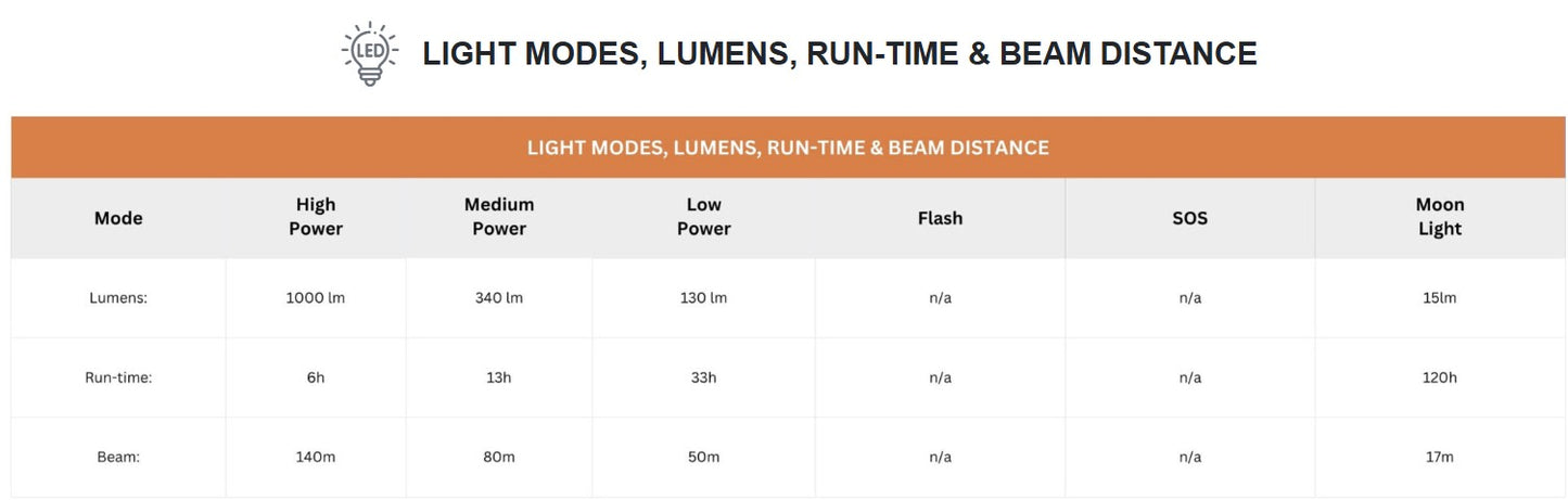 Uniross GX500 USB Rechargeable Torch IP44 Waterproof Aluminium 1000 lumens 140m Beam 120hrs Battery