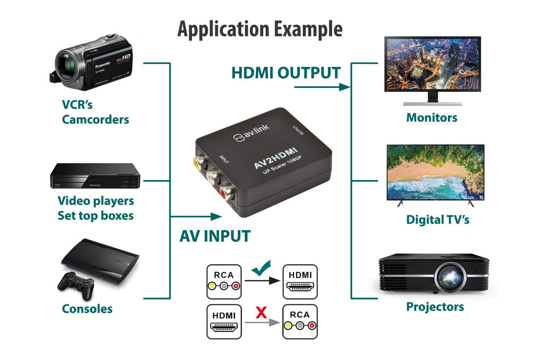 AV:Link RCA AV to HDMI Convertor 128.511UK