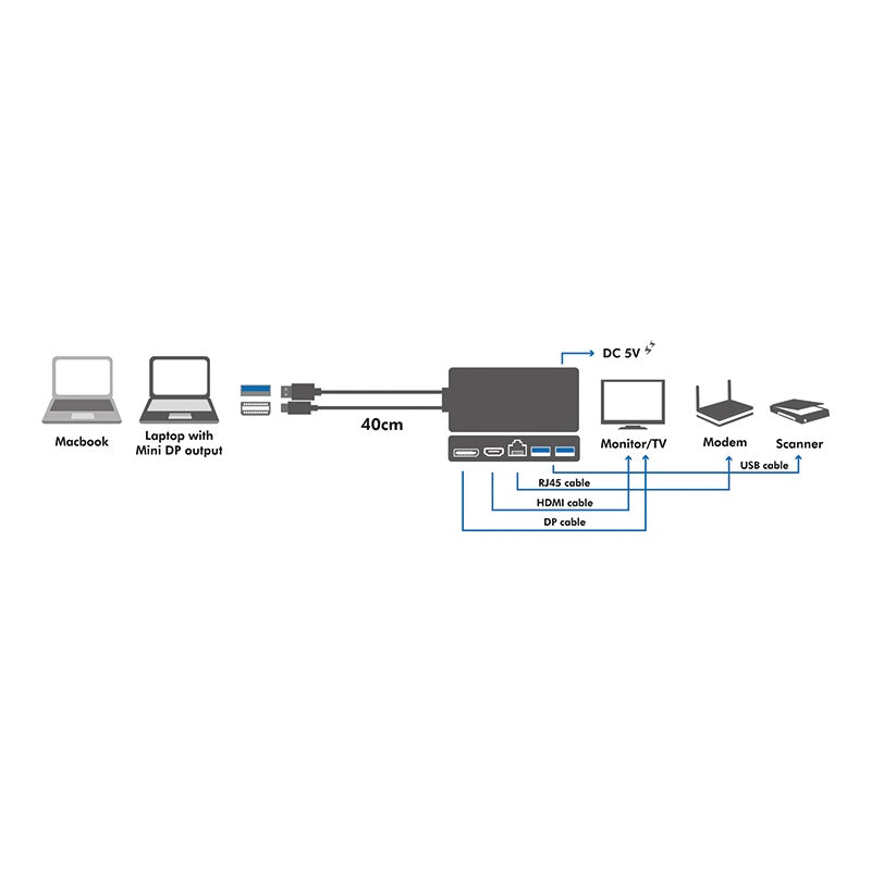 LOGILINK CV0111 MINI DP DOCKING TO HDMI/DISPLAY PORT/LAN/USB3.0